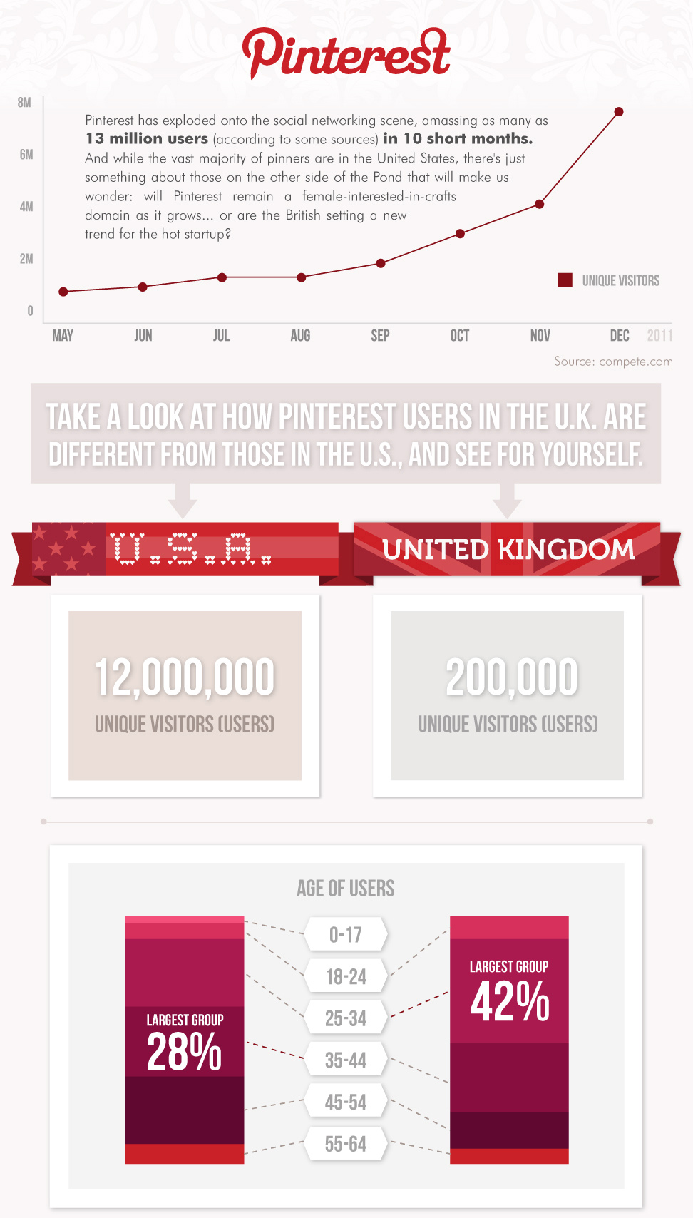 Pinterest inforgraphic by Visually