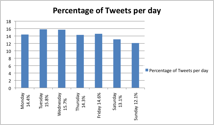 percentage of tweets per day