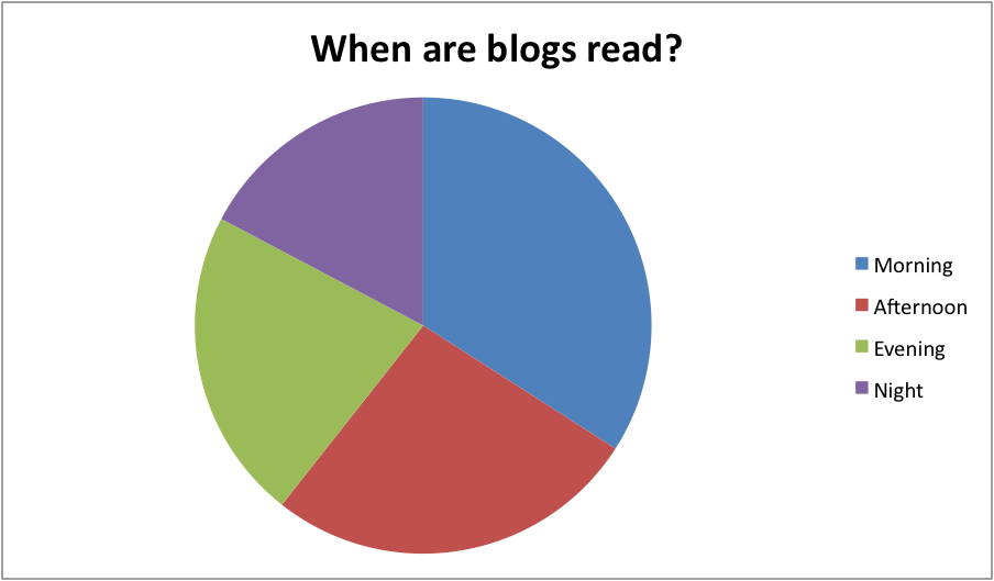 when are blogs read?